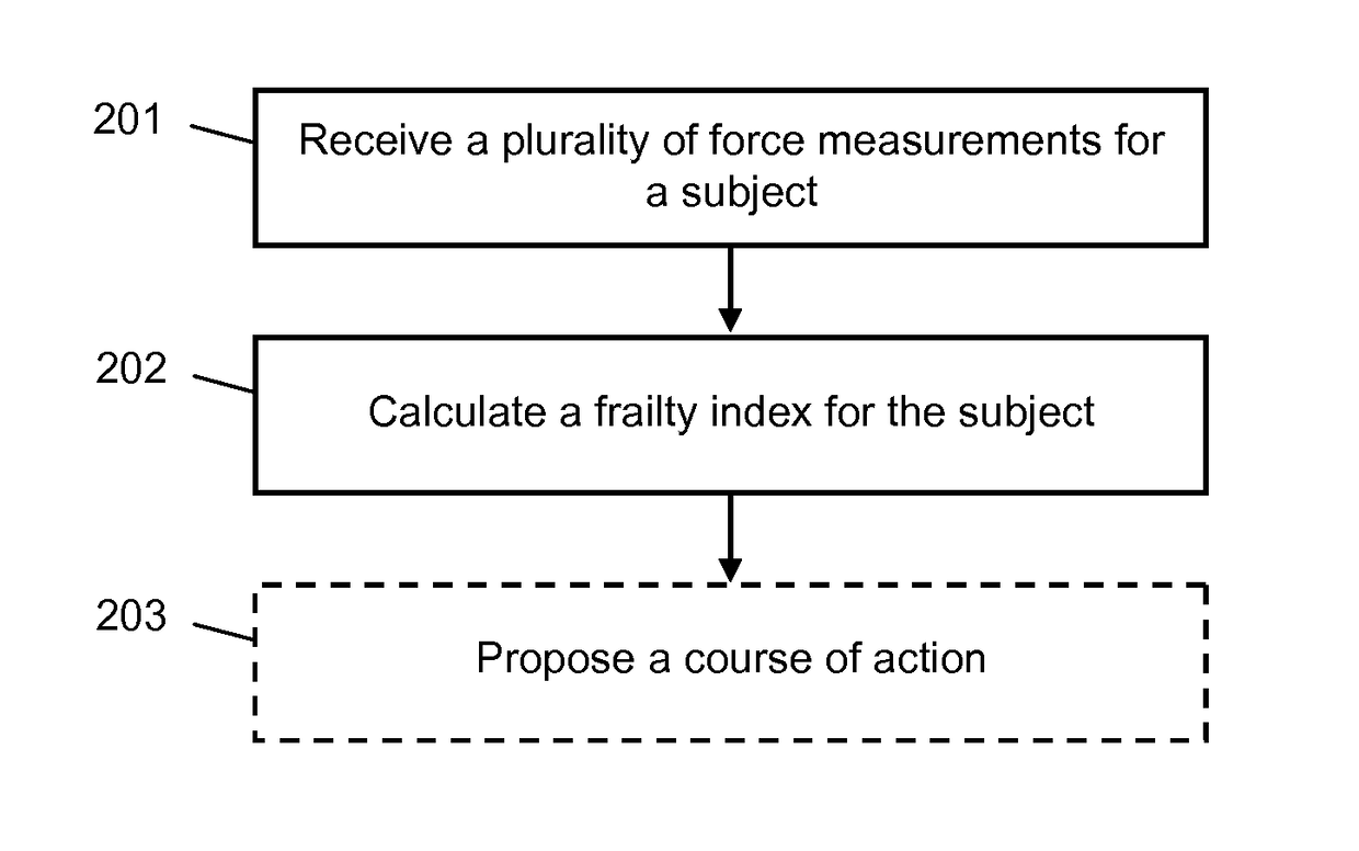 Method and apparatus for quantifying and monitoring the frailty of a subject