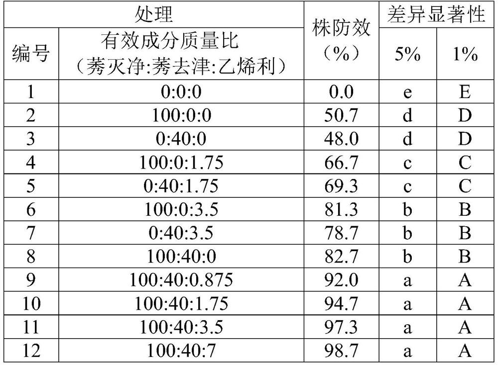 A kind of medicament for controlling Mikania micrantha containing ethephon and its application