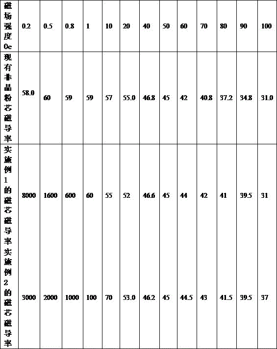 Novel amorphous magnetic powder core and preparation method thereof