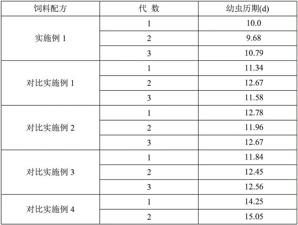 Artificial feed for bactrocera latifrons larvae and preparation method thereof