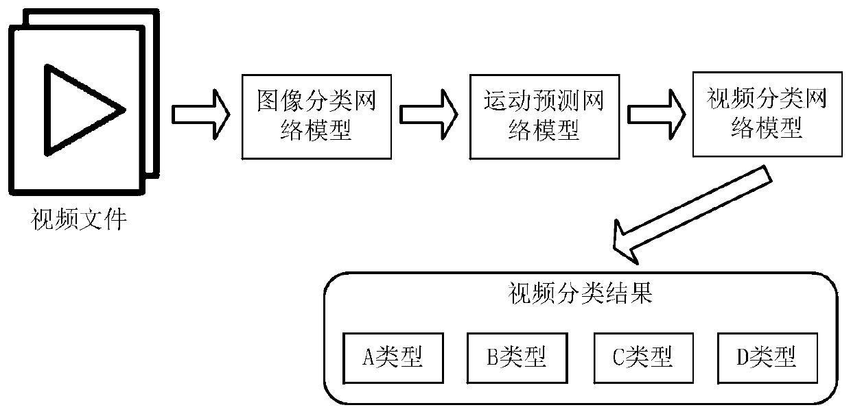 Video classification method, model training method and device