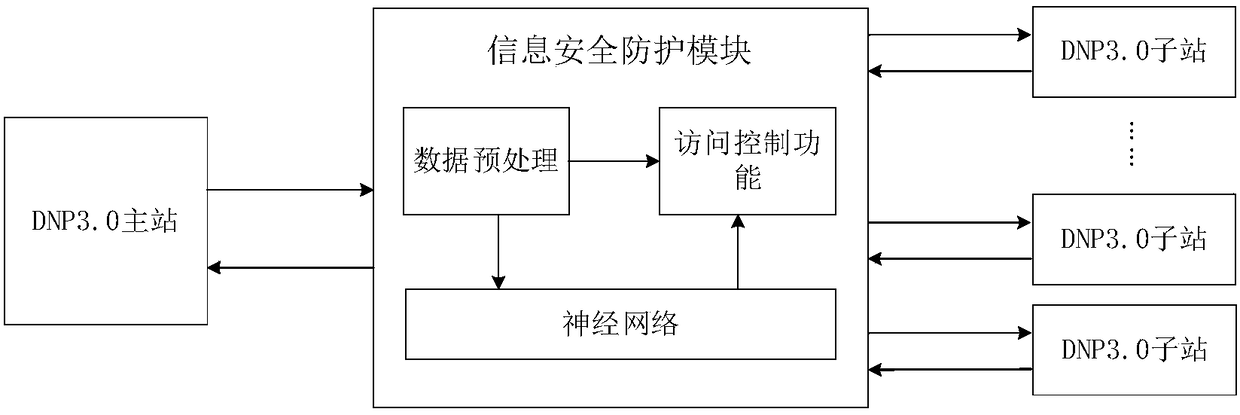 Access control method for dnp communication based on neural network