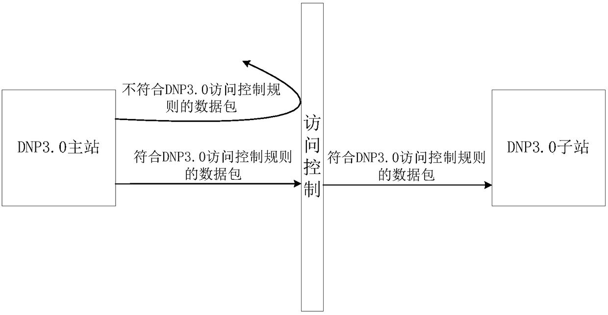 Access control method for dnp communication based on neural network