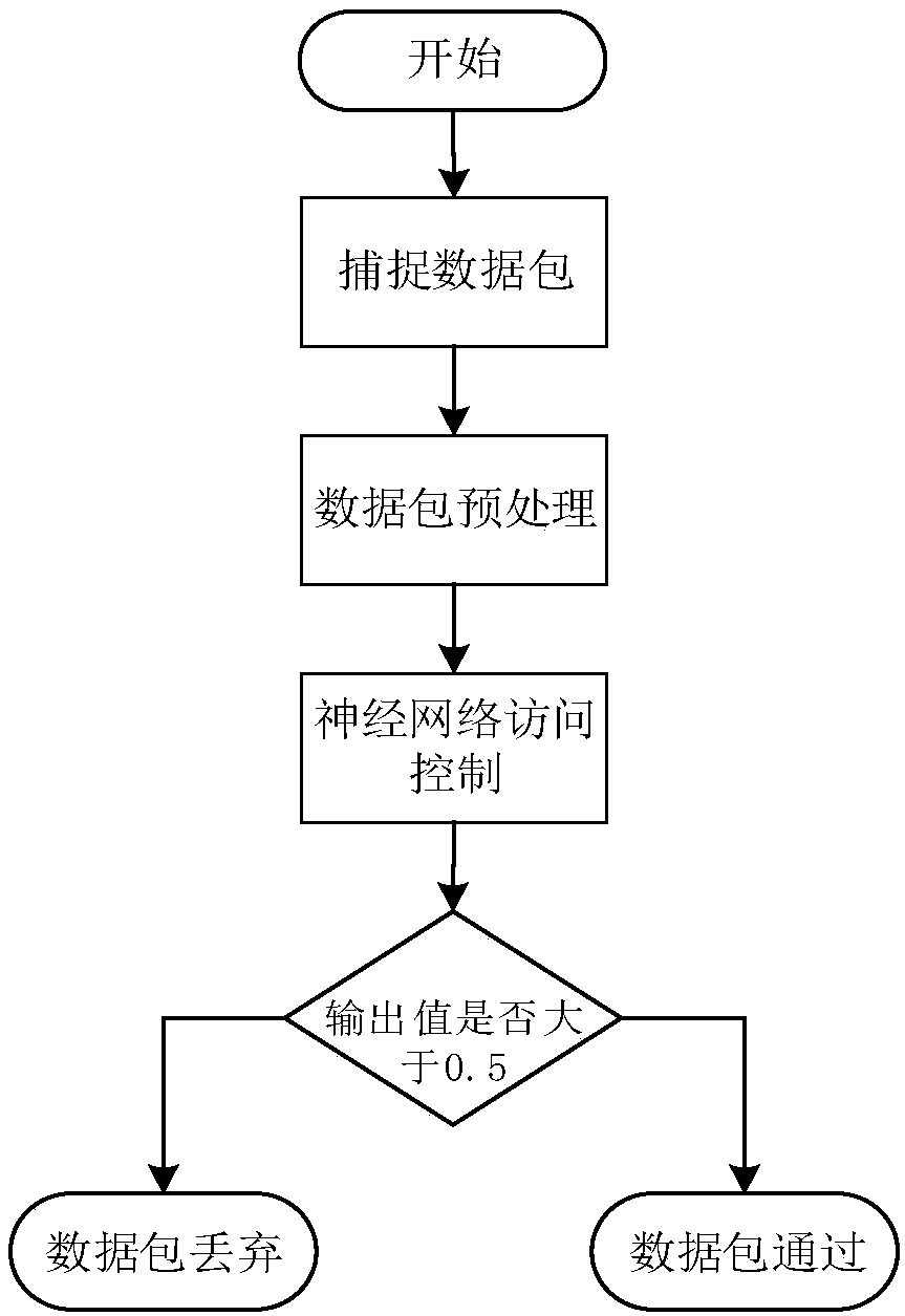 Access control method for dnp communication based on neural network