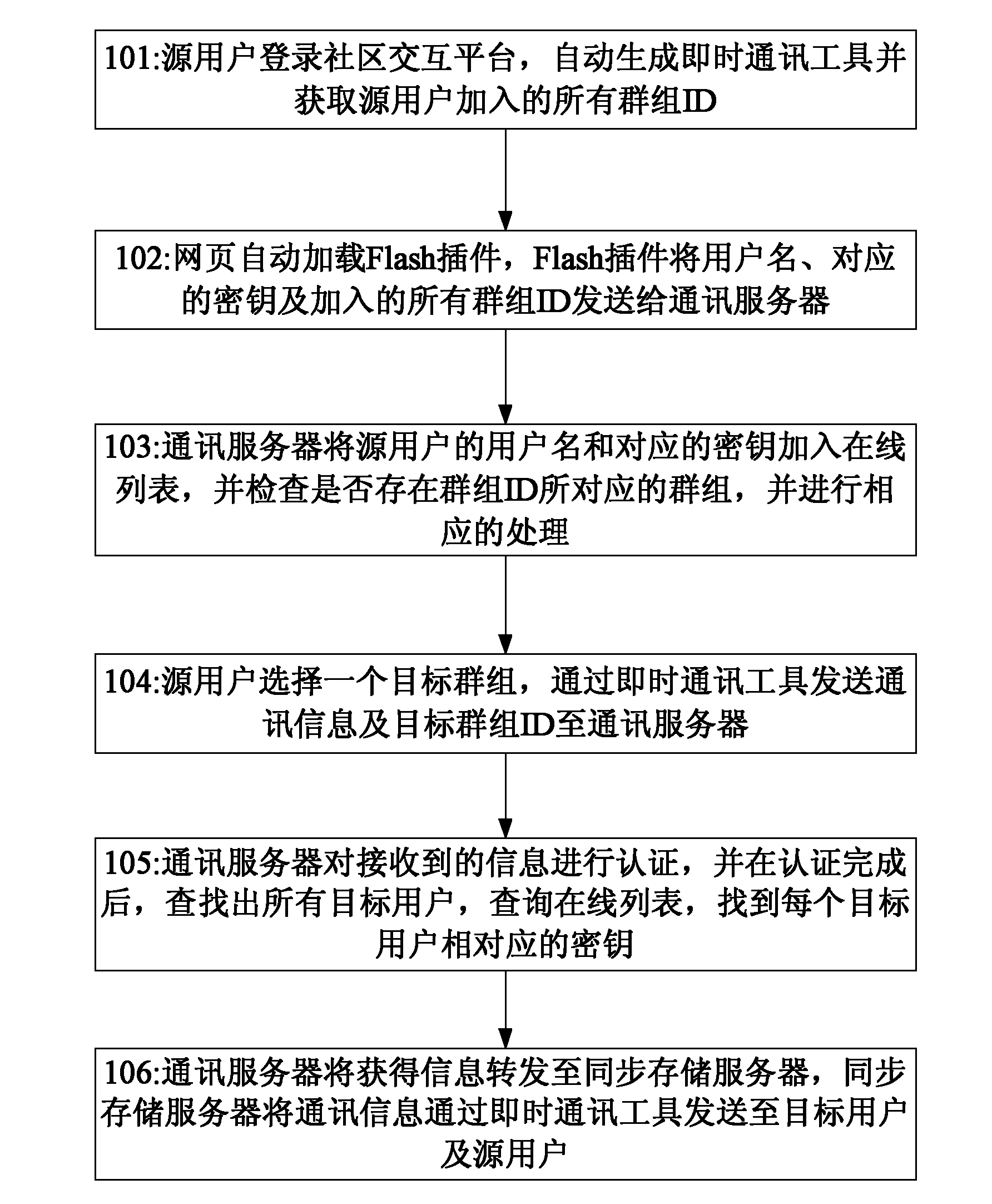 Method and system for realizing group communication on community platform