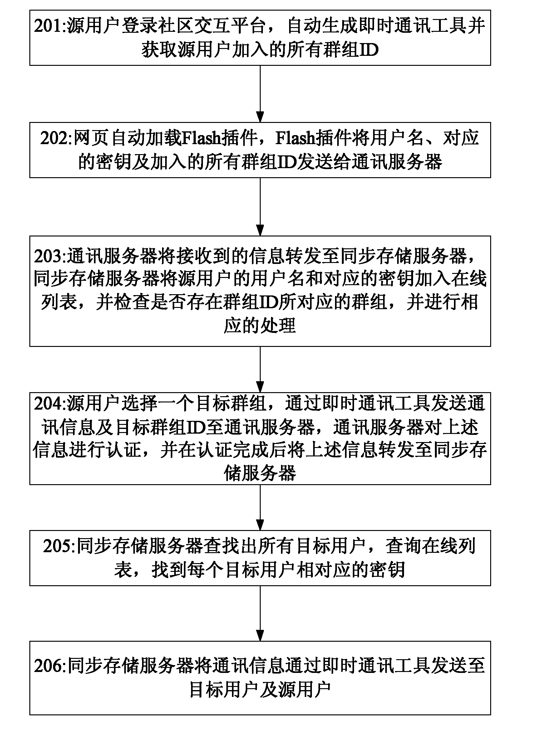 Method and system for realizing group communication on community platform