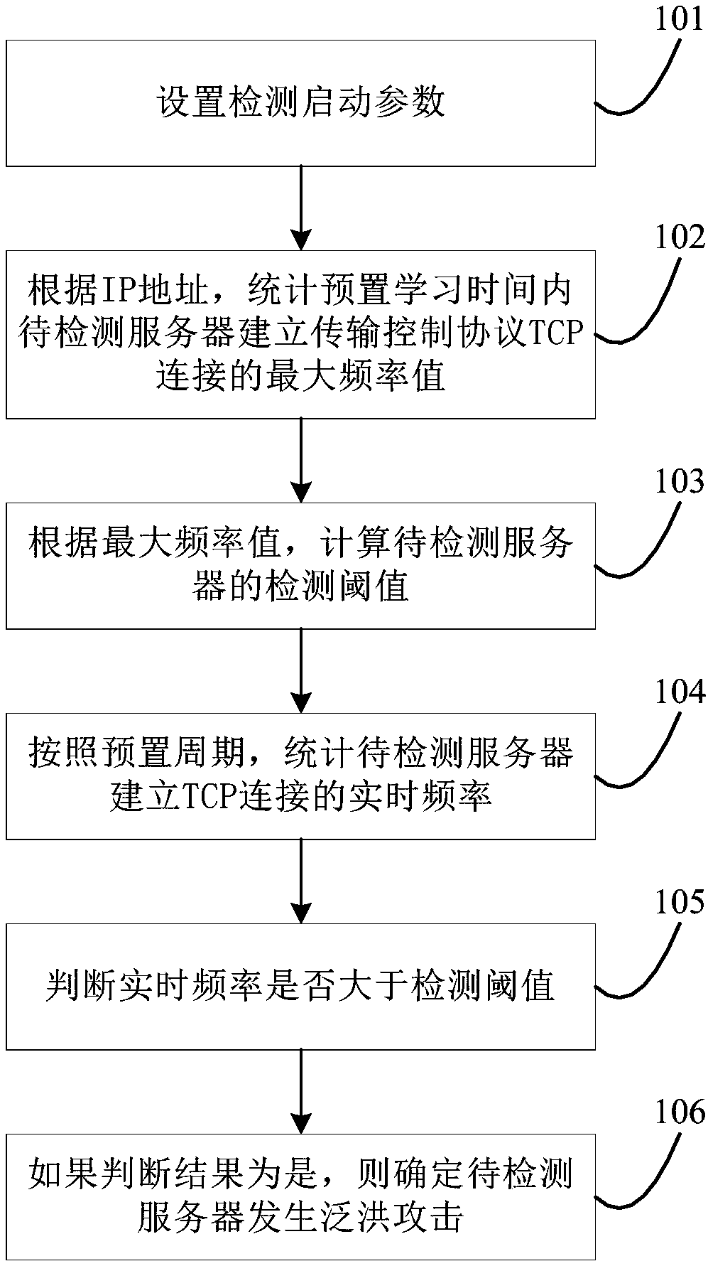 Method and apparatus for detecting network flooding attack