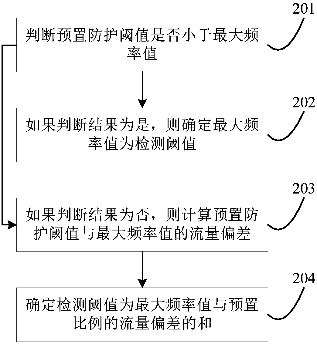 Method and apparatus for detecting network flooding attack