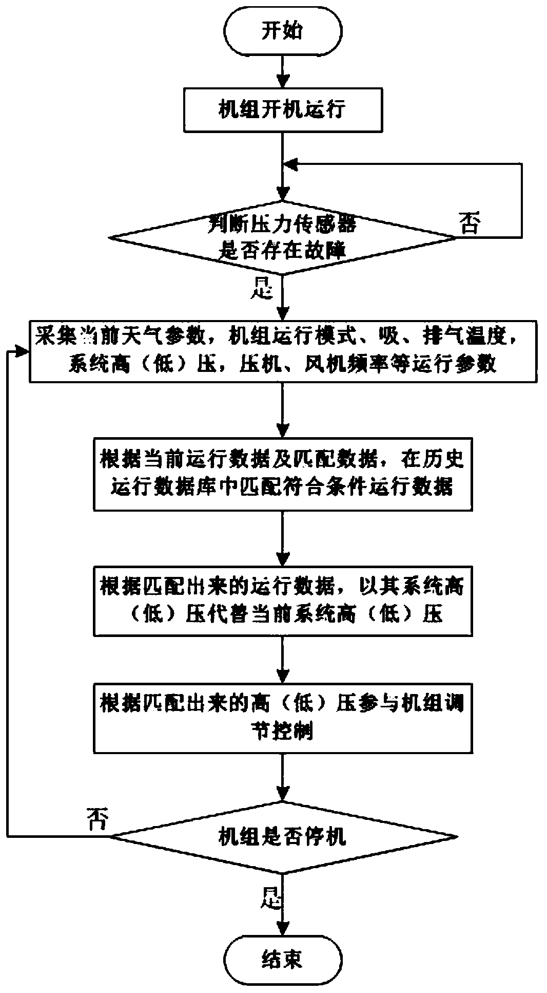 Method and device for guaranteeing normal operation of unit after abnormal pressure