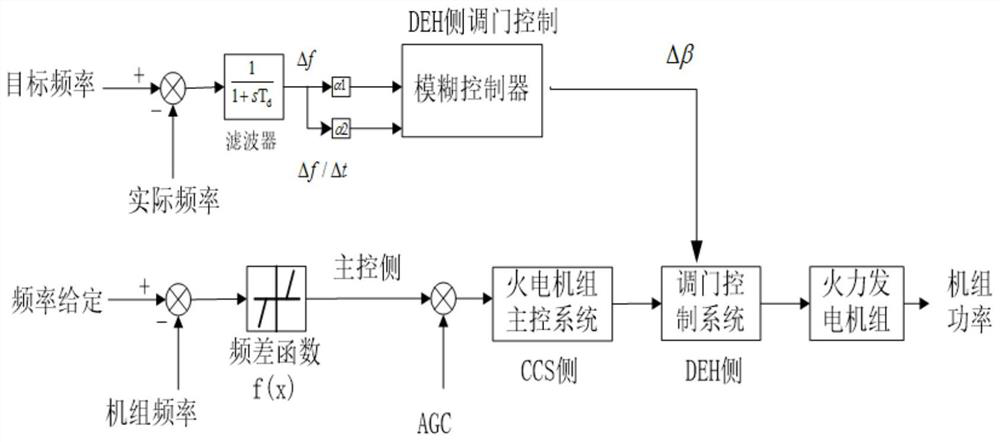 A thermal power unit primary frequency modulation controller, control method and system