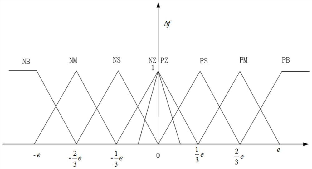 A thermal power unit primary frequency modulation controller, control method and system