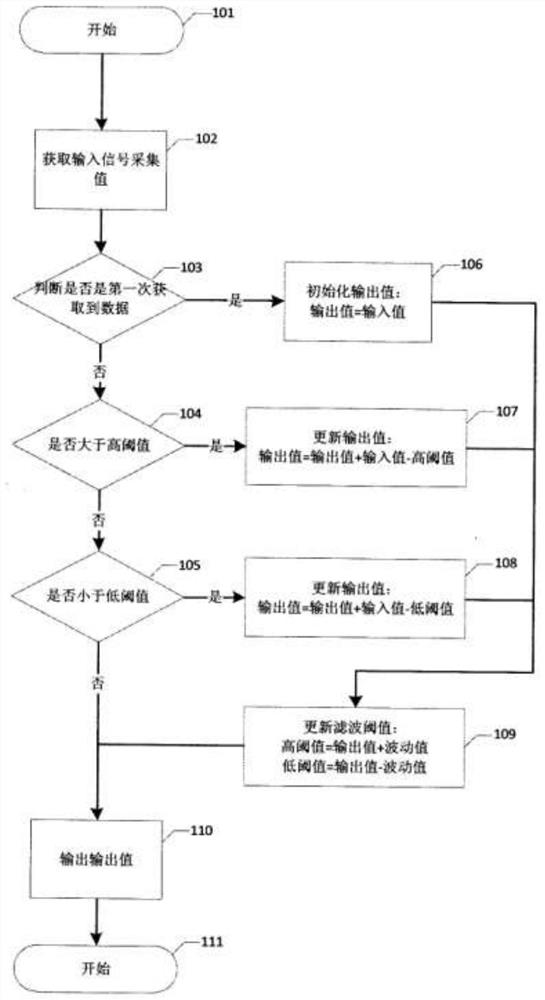 Filtering method for improving differential calculation stability of control system