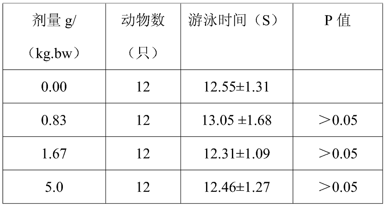 A kind of Maca composition and its preparation method and application