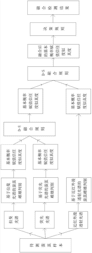 Rapid nondestructive testing method for male and female silkworm pupas based on spectrum technique