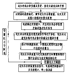 Near infrared spectral recognizing coal gangue and gangue content control method