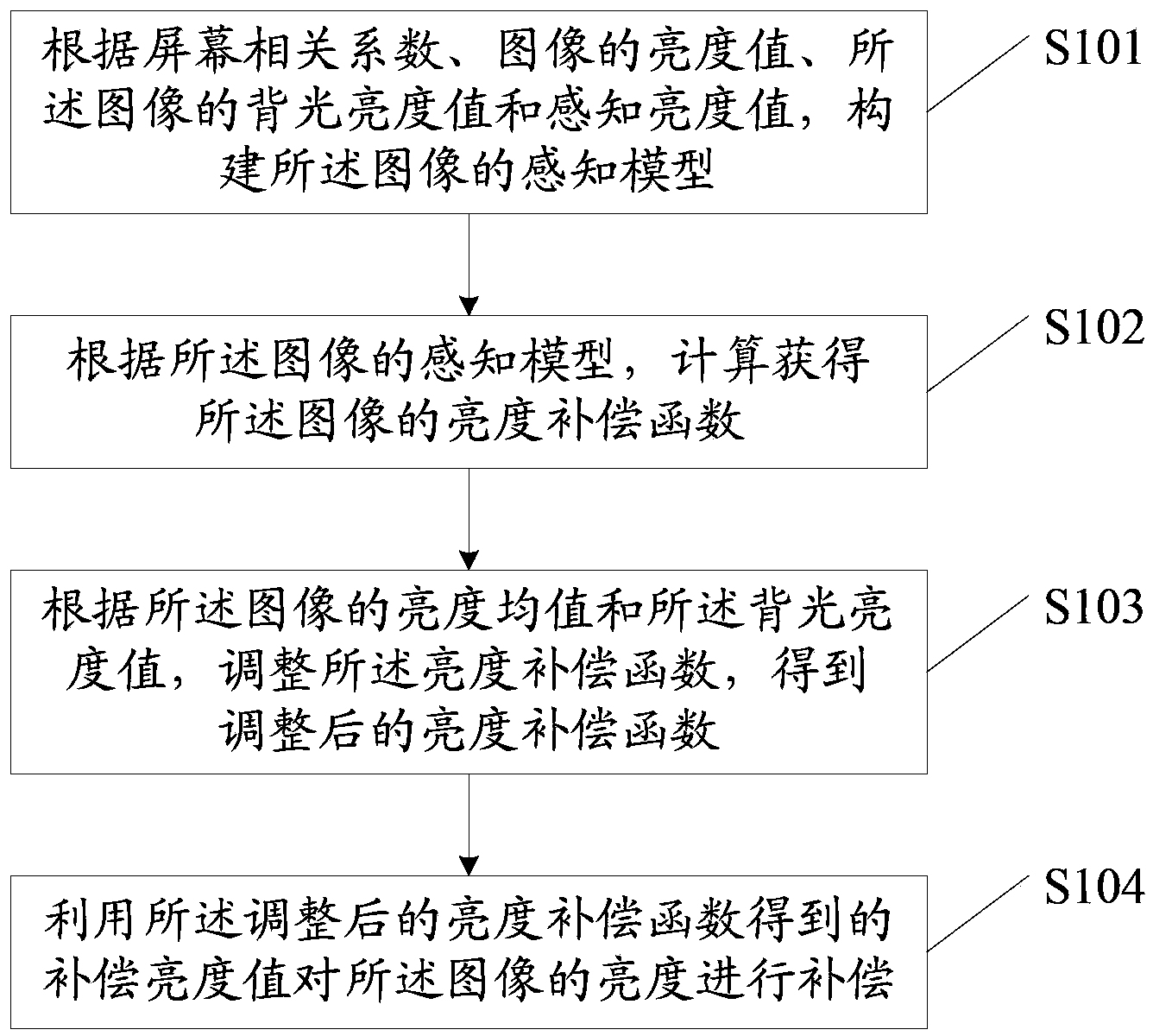 Image compensation method and device