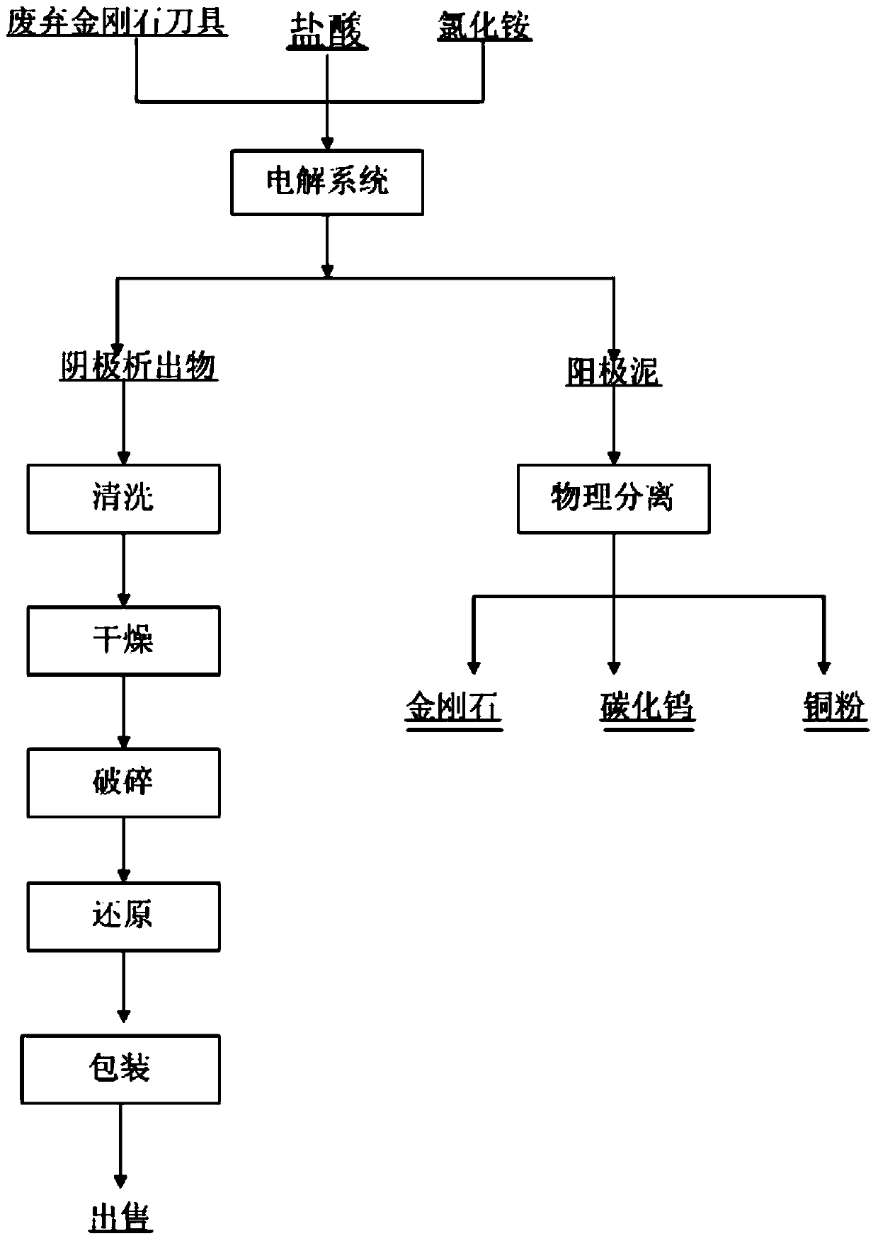 Comprehensive recovery method for waste iron-based diamond tool