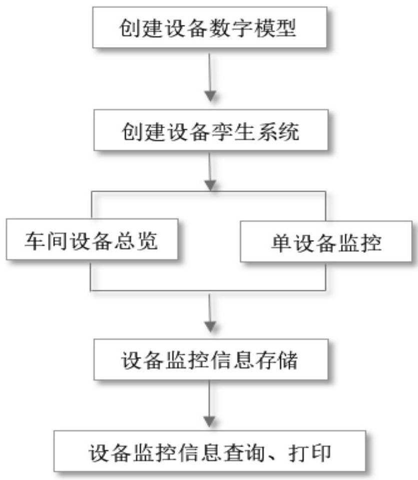 A method and system for virtual commissioning and virtual monitoring of intelligent manufacturing factories based on digital twins