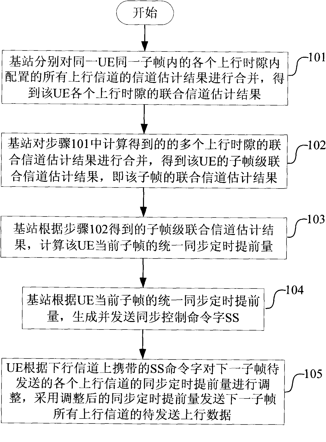 Uplink synchronous control method, system and base station