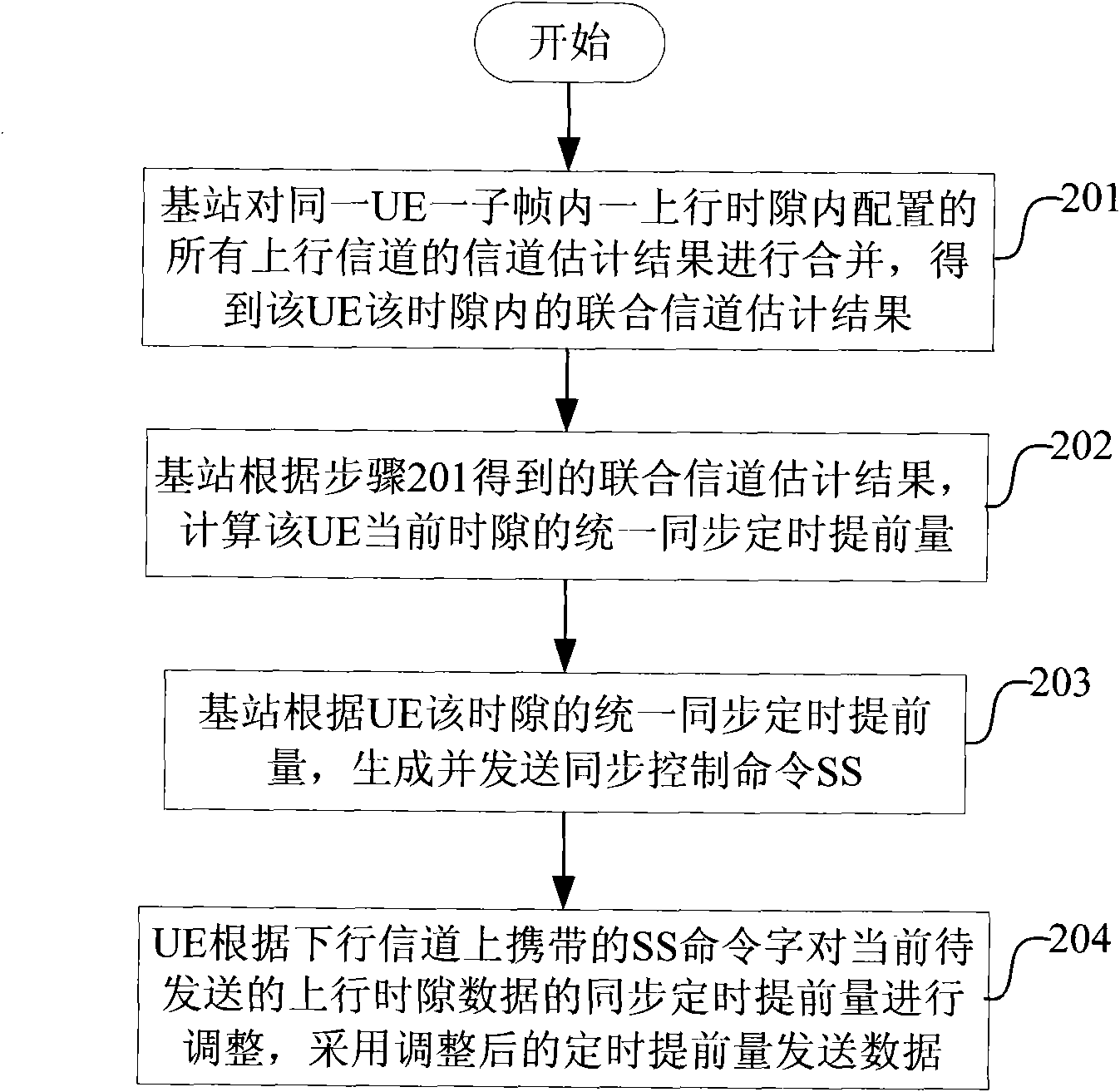 Uplink synchronous control method, system and base station