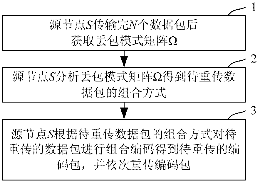 Data retransmission method and device