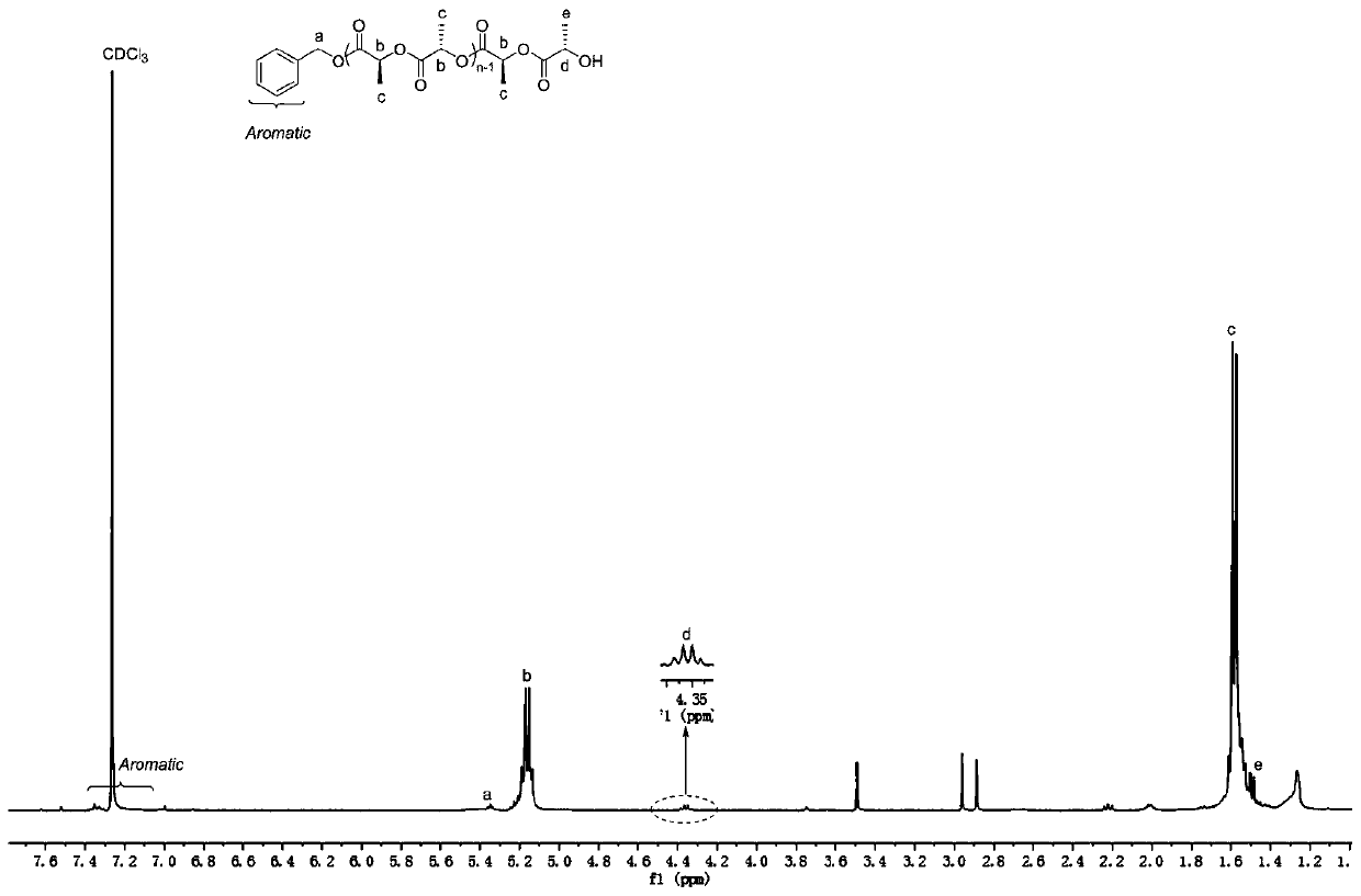 Preparation method of polyester