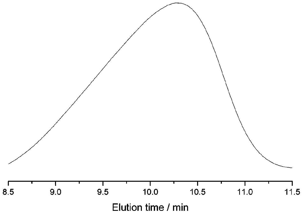 Preparation method of polyester