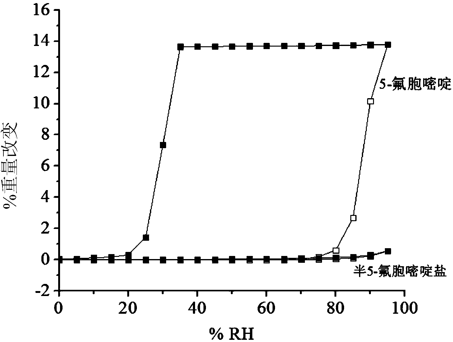 Hemi-5-fluorocytosine salt, as well as preparation method and application thereof