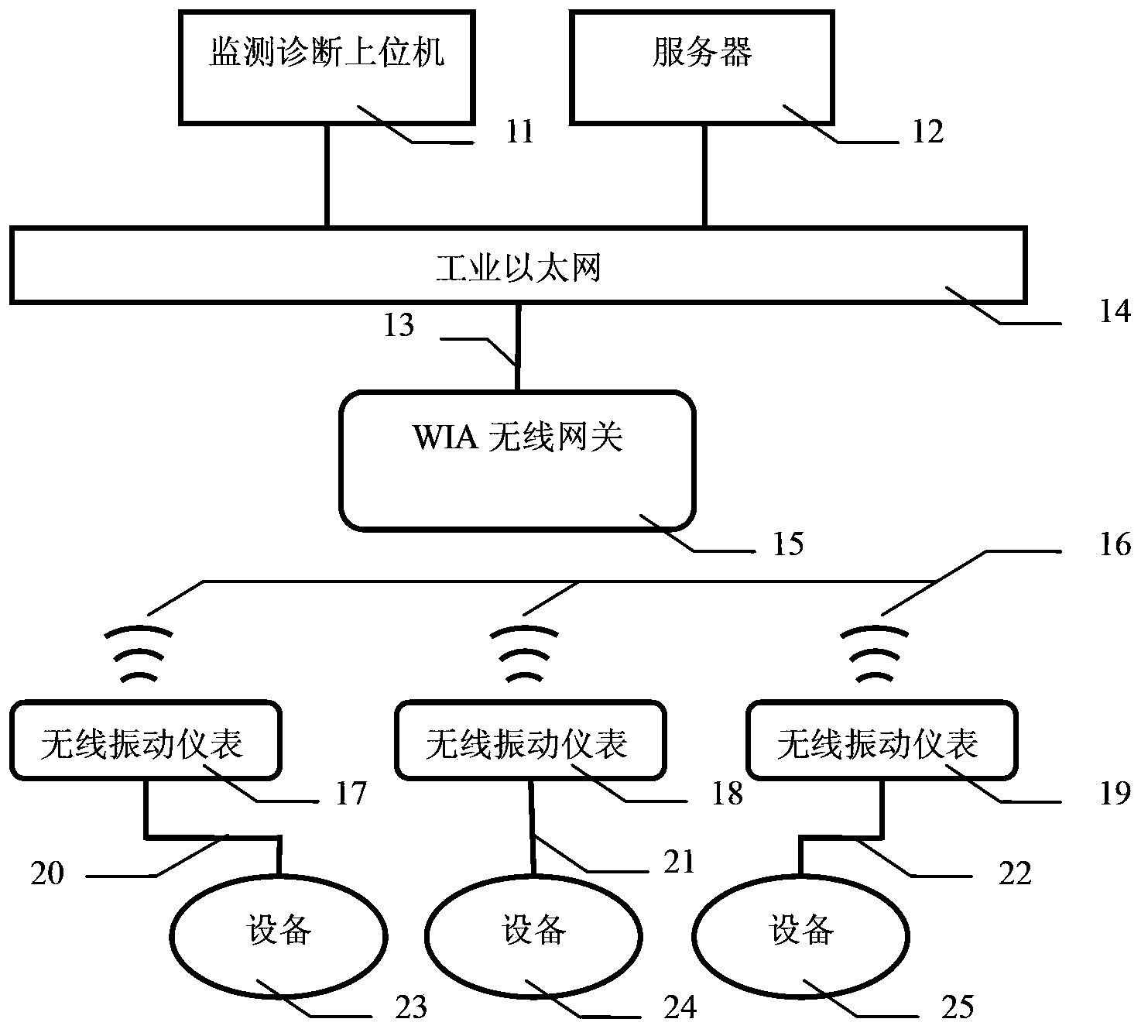 Fault diagnosis device and method based on WIA-PA wireless vibration instrument