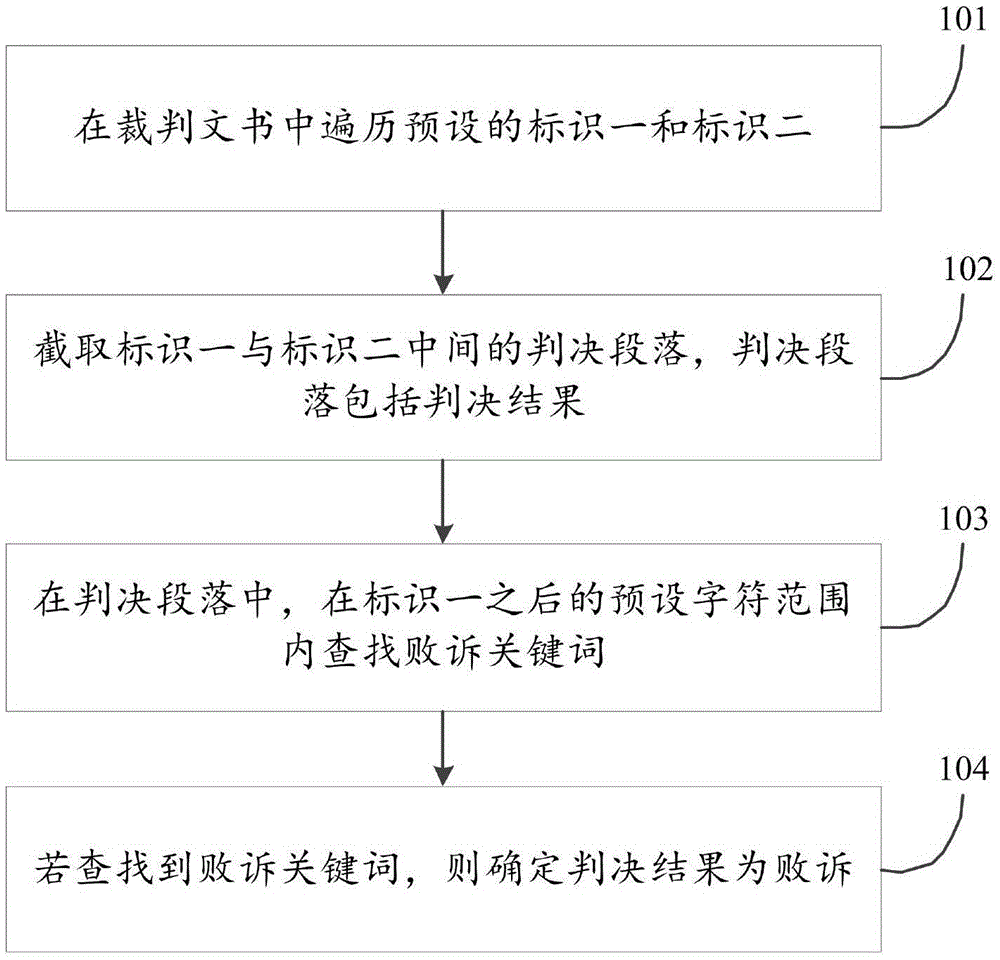 Method and device for automatically judging verdict results of judgment documents