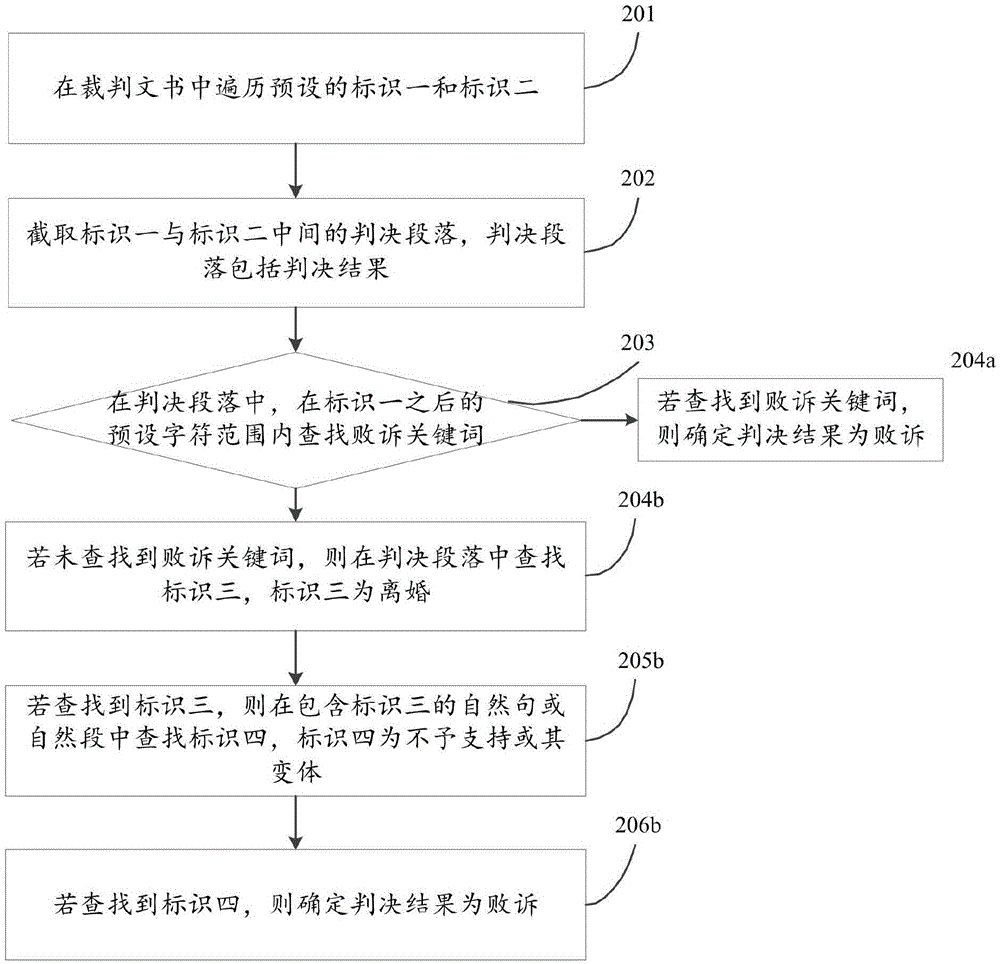 Method and device for automatically judging verdict results of judgment documents