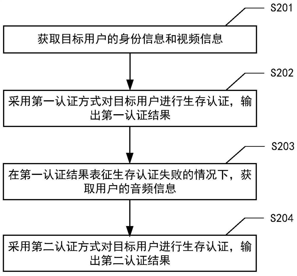 Data processing method and processing system, electronic equipment and storage medium