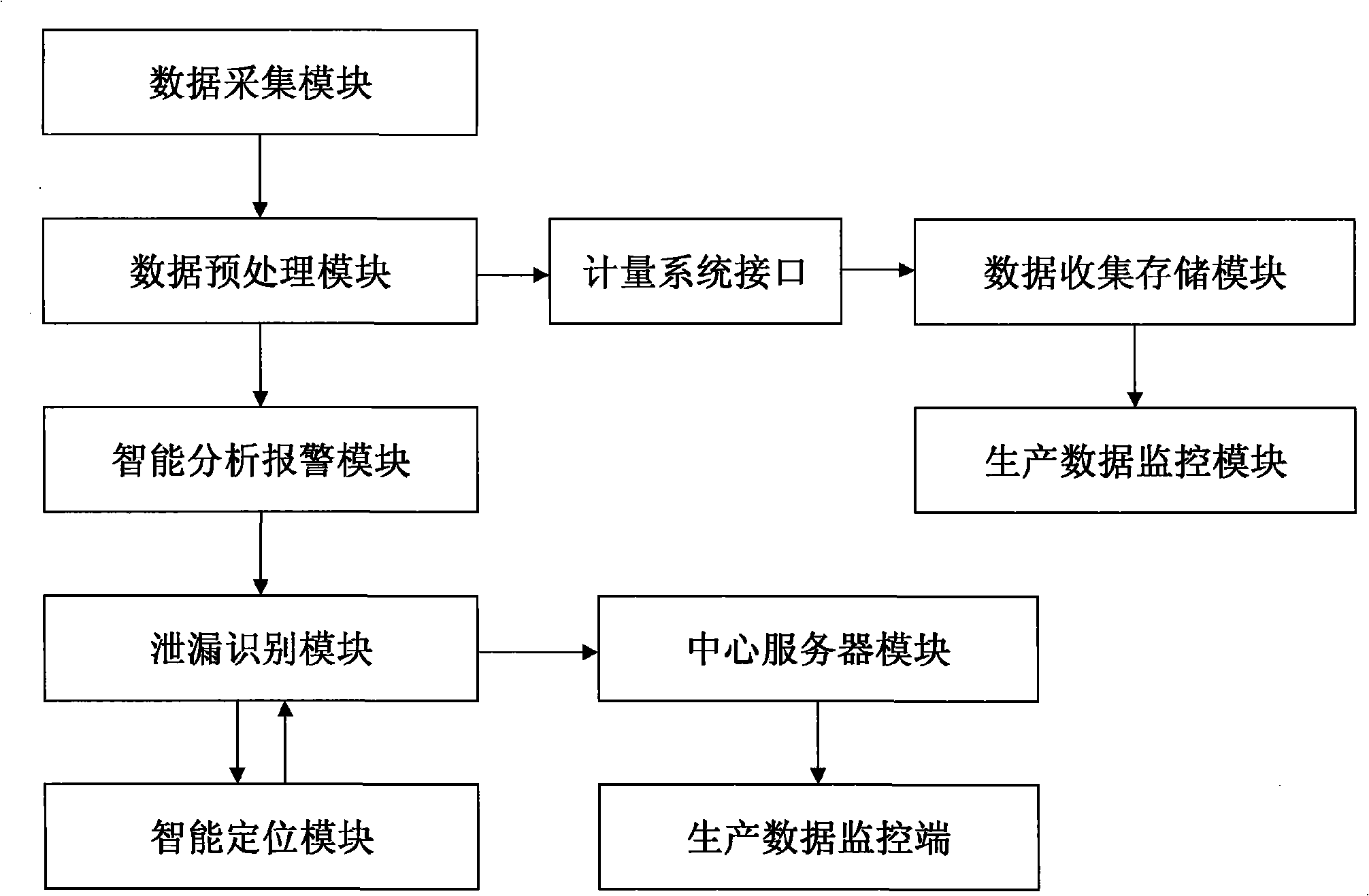 Intelligent warning system for computation and pipe monitoring of oil transportation collection and transmission system