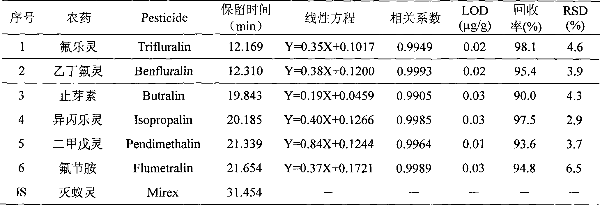 Method for measuring pesticide residue of six kinds of dinitroaniline in tobacco and tobacco products