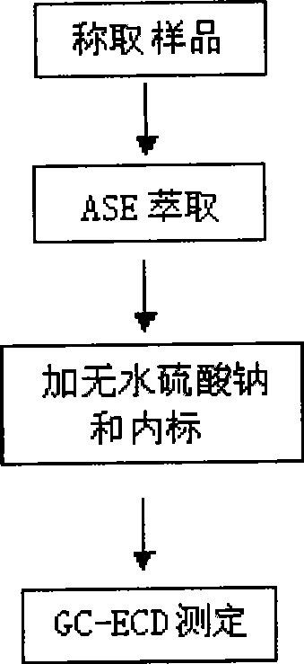 Method for measuring pesticide residue of six kinds of dinitroaniline in tobacco and tobacco products