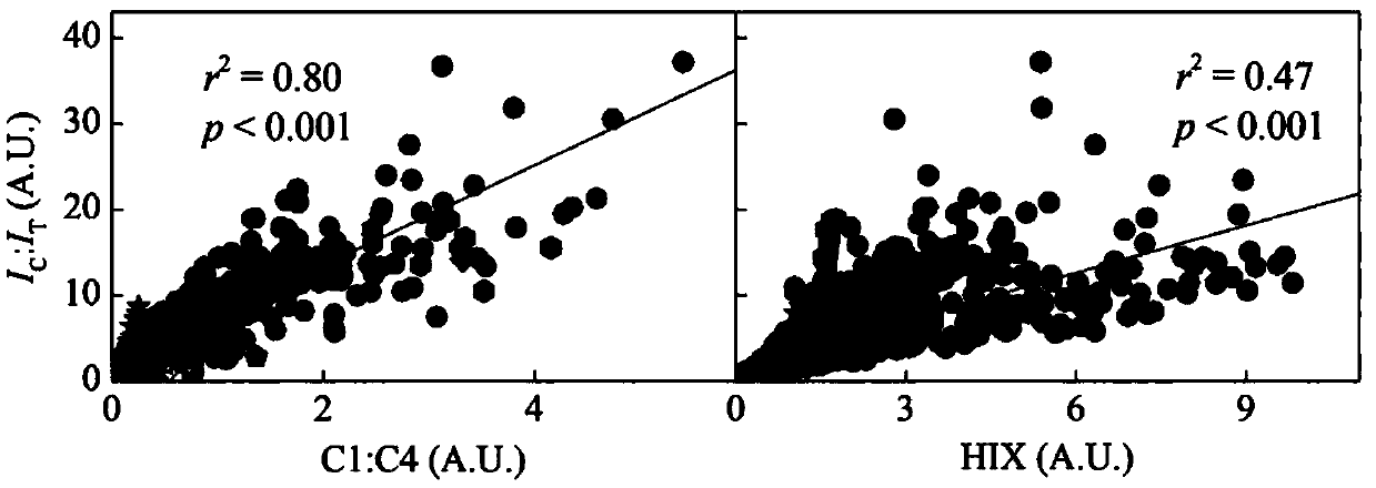 Method for Determining the Source of Colored Soluble Organic Compounds Based on Fluorescence Spectrum Integral Ratio