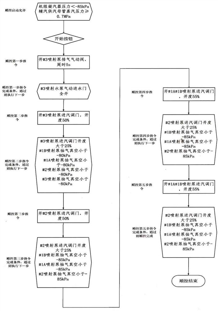 One-key start-stop and interlock protection control method for jet pump of condenser vacuum system