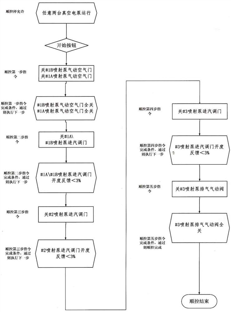 One-key start-stop and interlock protection control method for jet pump of condenser vacuum system