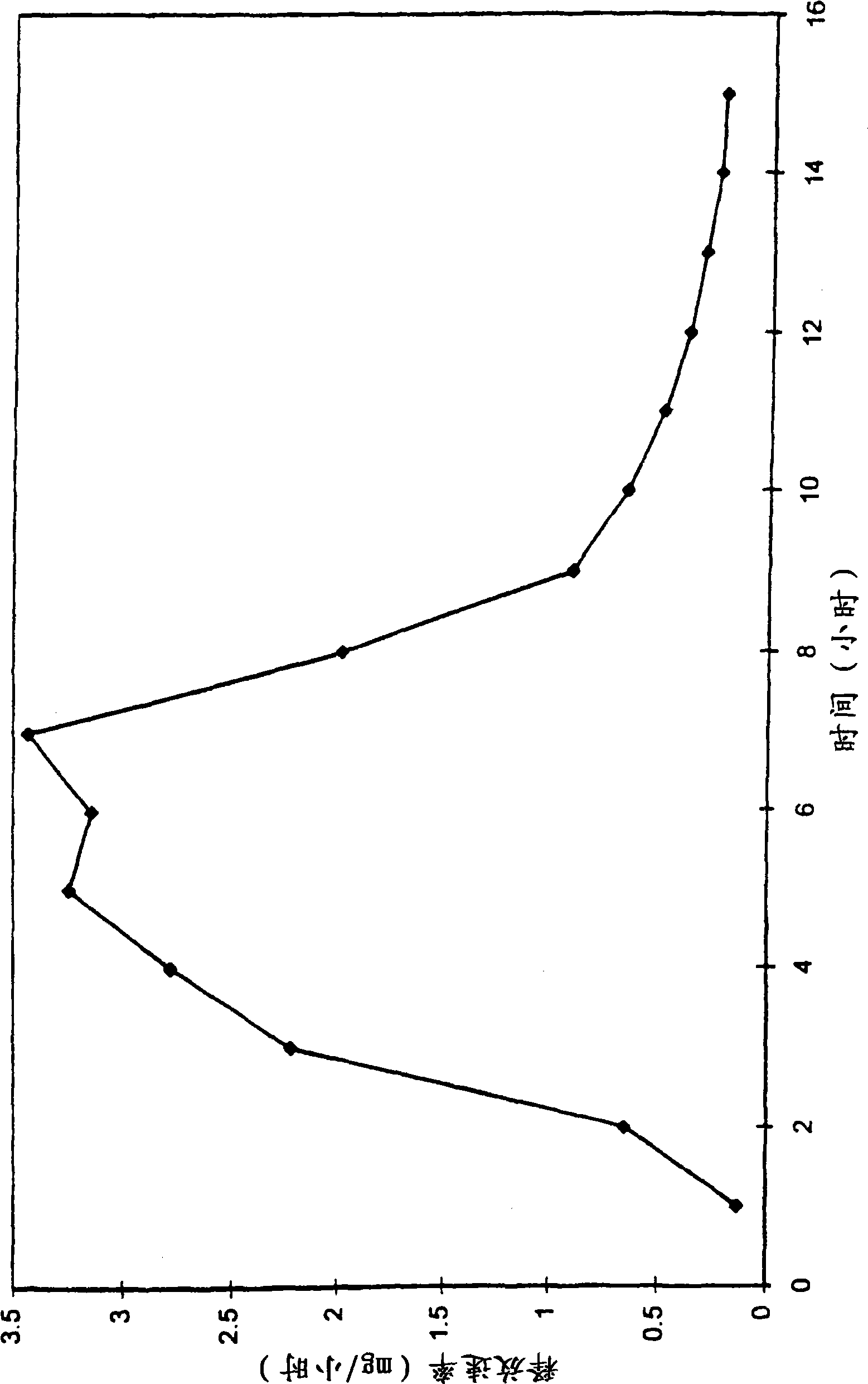 Dosage form for providing ascending dose of drug