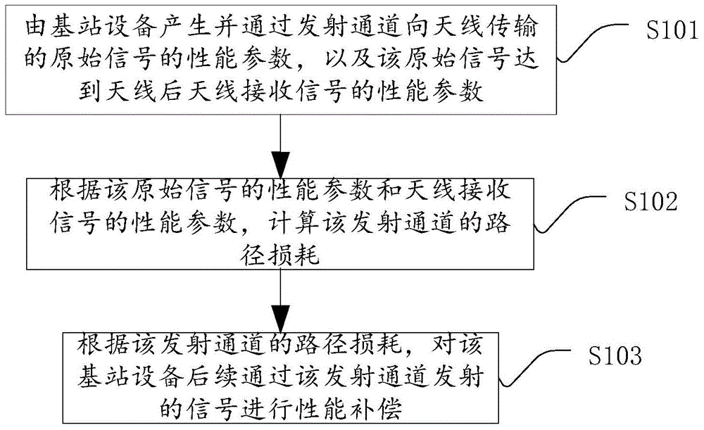 Path loss calculating and compensating device and method