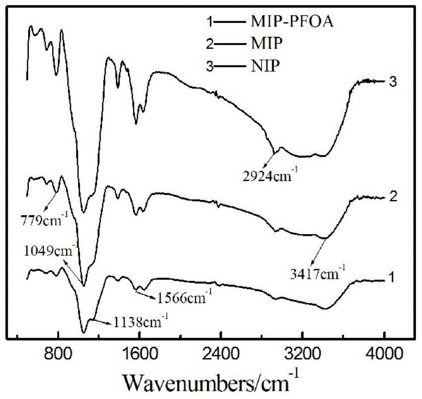 A molecularly imprinted polymer based on core-shell quantum dots and its application