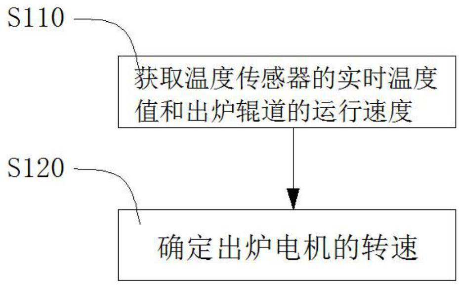 A method and device for controlling the rotational speed of a hot blank discharging motor of a heating furnace in a rolling workshop