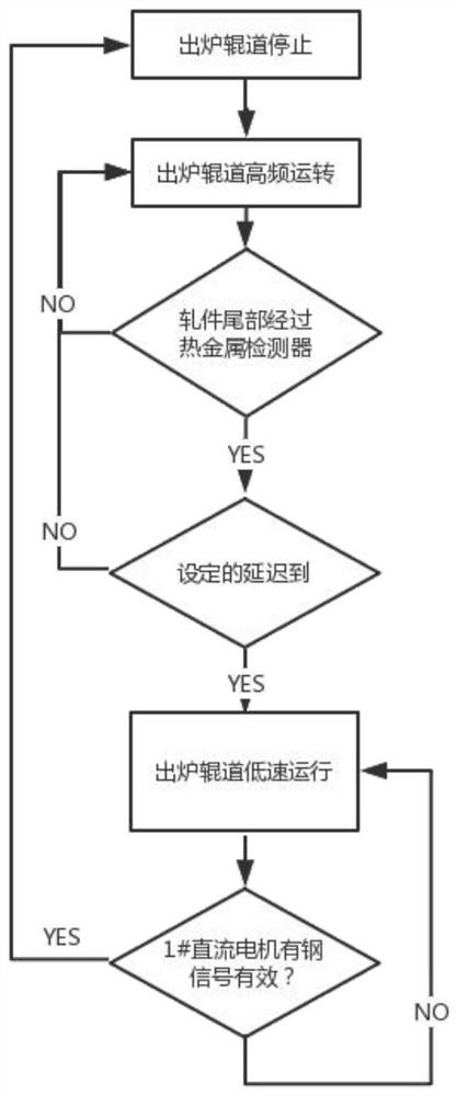 A method and device for controlling the rotational speed of a hot blank discharging motor of a heating furnace in a rolling workshop