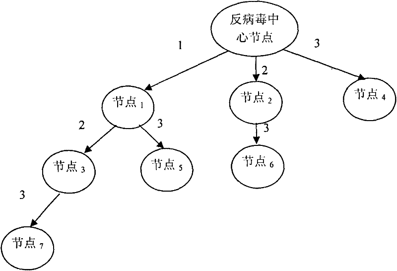 A Rapid Virus Immune File Distribution Method Based on Enhanced Index Tree