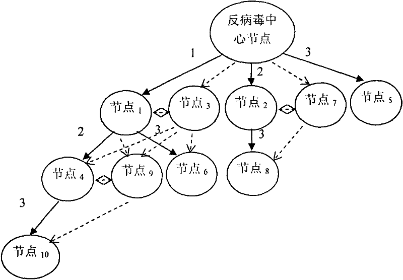 A Rapid Virus Immune File Distribution Method Based on Enhanced Index Tree