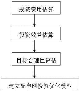 Reliability and economy-coordinated optimization method of power distribution network planning and investment