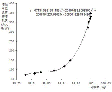 Reliability and economy-coordinated optimization method of power distribution network planning and investment