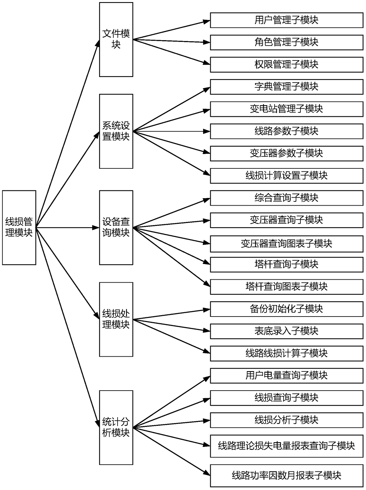 A 10kv low-voltage intelligent distribution network system with ring network communication structure