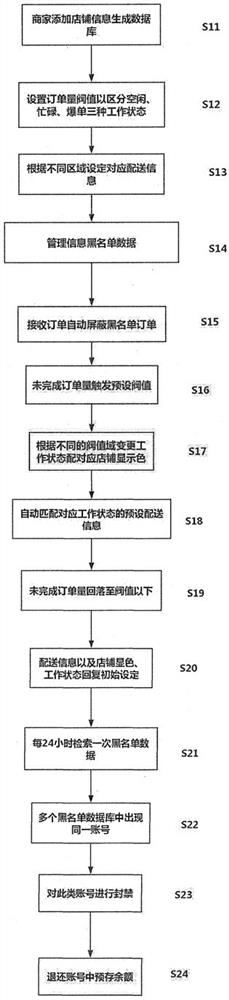 Method and system for managing and screening take-out orders of user based on computer equipment