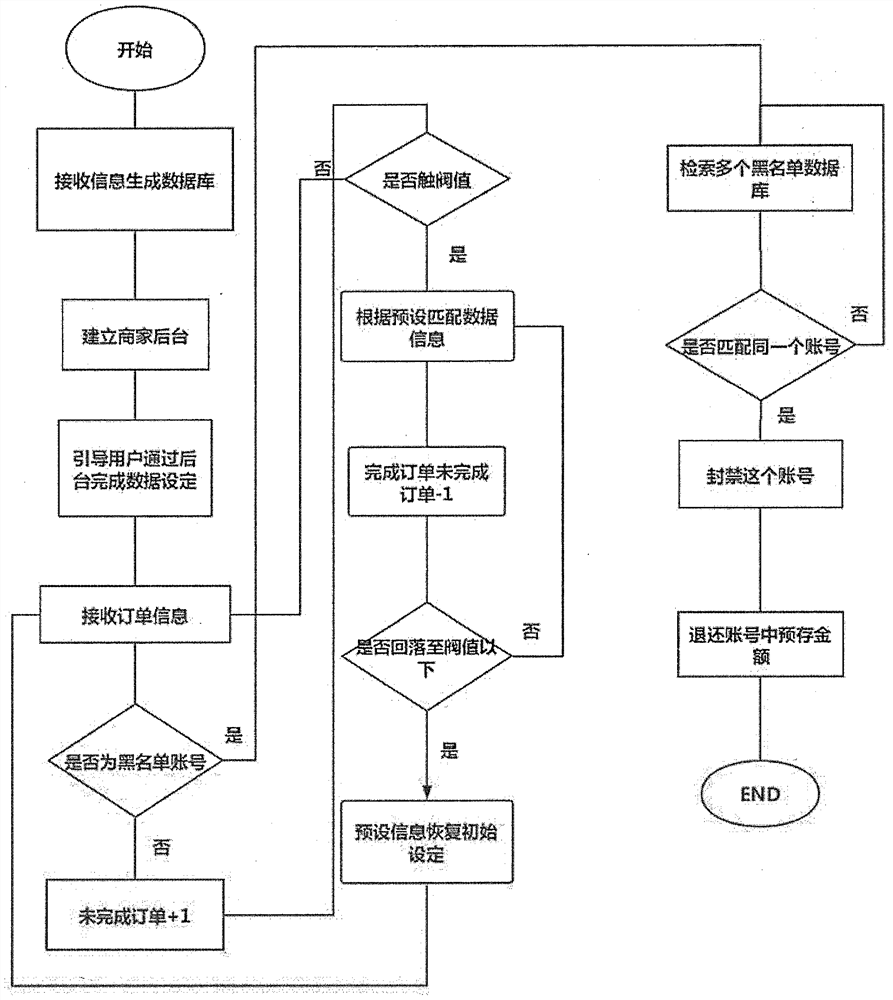 Method and system for managing and screening take-out orders of user based on computer equipment